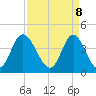 Dunn Sound tide chart for Tuesday, April 8, 2025