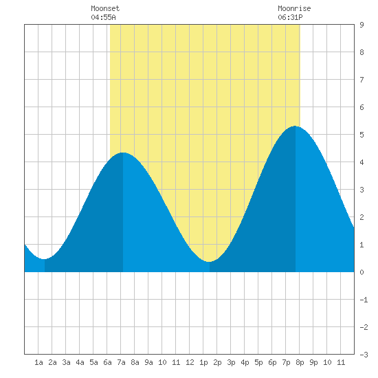 Dunn Sound tide chart for Saturday, May 10, 2025