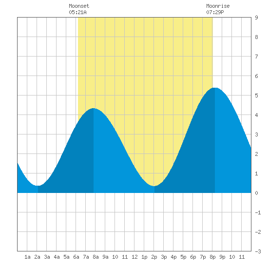 Dunn Sound tide chart for Sunday, May 11, 2025