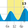 Dunn Sound tide chart for Tuesday, May 13, 2025