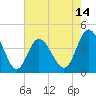Dunn Sound tide chart for Wednesday, May 14, 2025