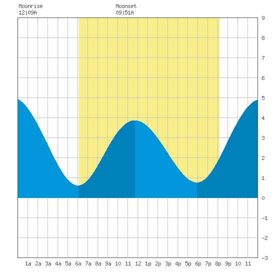 Dunn Sound tide chart for Saturday, May 17, 2025