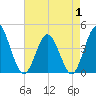 Dunn Sound tide chart for Thursday, May 1, 2025