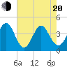 Dunn Sound tide chart for Tuesday, May 20, 2025