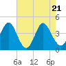 Dunn Sound tide chart for Wednesday, May 21, 2025
