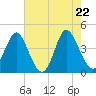 Dunn Sound tide chart for Thursday, May 22, 2025