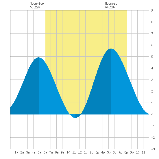 Dunn Sound tide chart for Friday, May 23, 2025