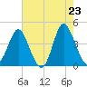 Dunn Sound tide chart for Friday, May 23, 2025