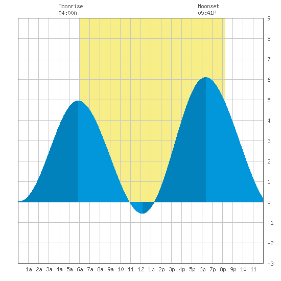 Dunn Sound tide chart for Saturday, May 24, 2025