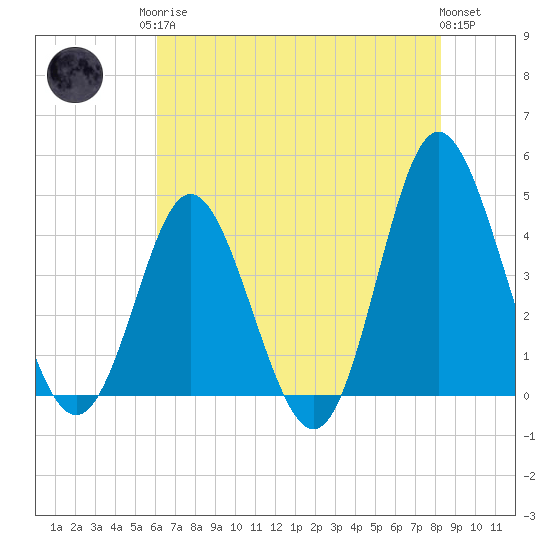 Dunn Sound tide chart for Monday, May 26, 2025