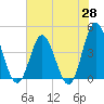 Dunn Sound tide chart for Wednesday, May 28, 2025