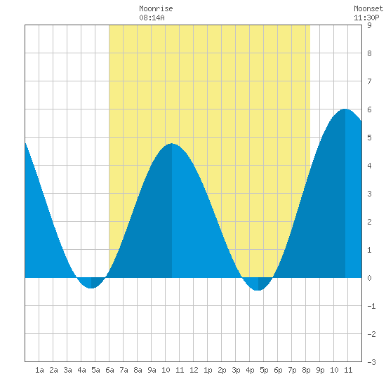 Dunn Sound tide chart for Thursday, May 29, 2025