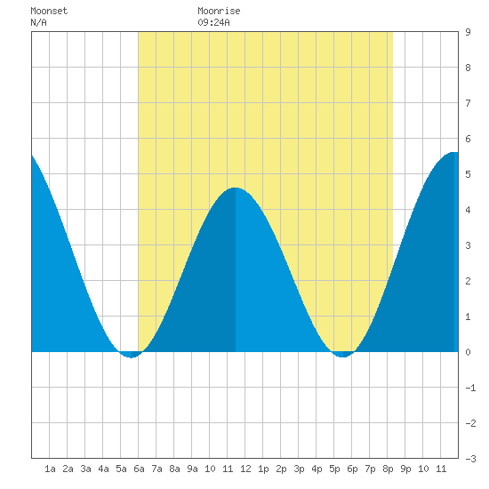 Dunn Sound tide chart for Friday, May 30, 2025