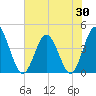 Dunn Sound tide chart for Friday, May 30, 2025