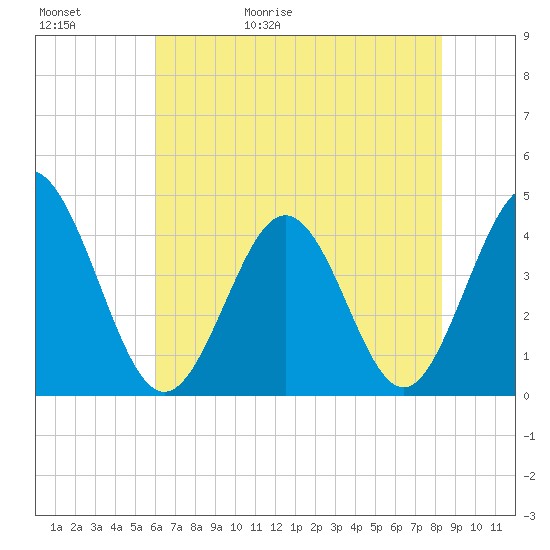 Dunn Sound tide chart for Saturday, May 31, 2025
