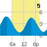 Dunn Sound tide chart for Monday, May 5, 2025