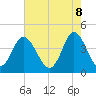 Dunn Sound tide chart for Thursday, May 8, 2025