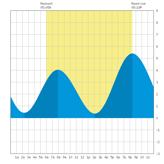 Dunn Sound tide chart for Tuesday, June 10, 2025