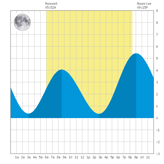 Dunn Sound tide chart for Wednesday, June 11, 2025