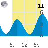 Dunn Sound tide chart for Wednesday, June 11, 2025