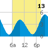 Dunn Sound tide chart for Friday, June 13, 2025