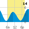Dunn Sound tide chart for Saturday, June 14, 2025