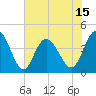 Dunn Sound tide chart for Sunday, June 15, 2025