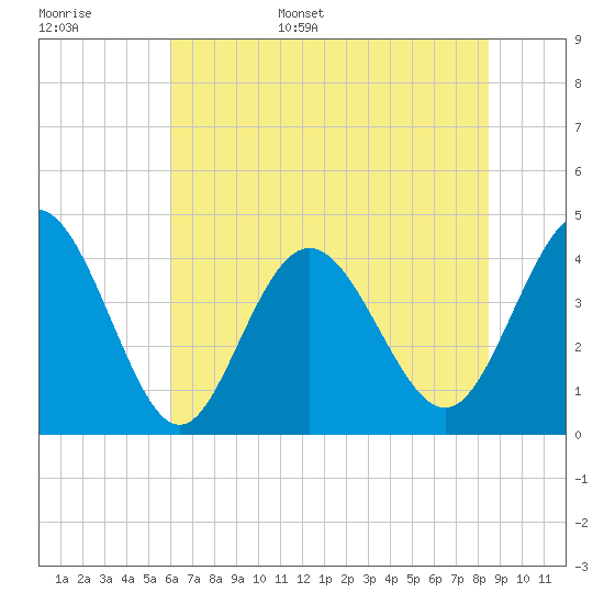 Dunn Sound tide chart for Monday, June 16, 2025