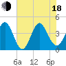Dunn Sound tide chart for Wednesday, June 18, 2025