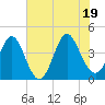 Dunn Sound tide chart for Thursday, June 19, 2025