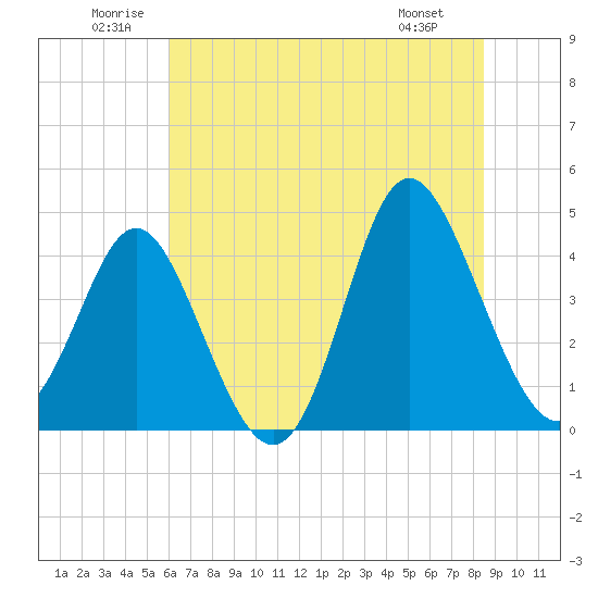 Dunn Sound tide chart for Saturday, June 21, 2025