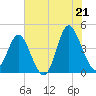 Dunn Sound tide chart for Saturday, June 21, 2025