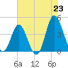 Dunn Sound tide chart for Monday, June 23, 2025