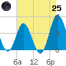 Dunn Sound tide chart for Wednesday, June 25, 2025