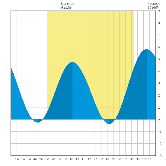 Dunn Sound tide chart for Friday, June 27, 2025