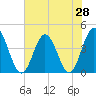 Dunn Sound tide chart for Saturday, June 28, 2025