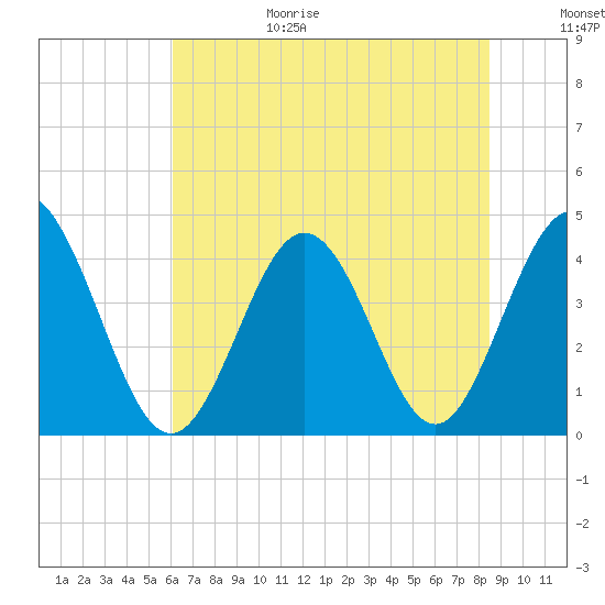 Dunn Sound tide chart for Sunday, June 29, 2025