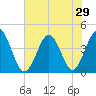 Dunn Sound tide chart for Sunday, June 29, 2025
