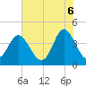 Dunn Sound tide chart for Friday, June 6, 2025