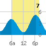 Dunn Sound tide chart for Saturday, June 7, 2025