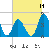 Dunn Sound tide chart for Friday, July 11, 2025