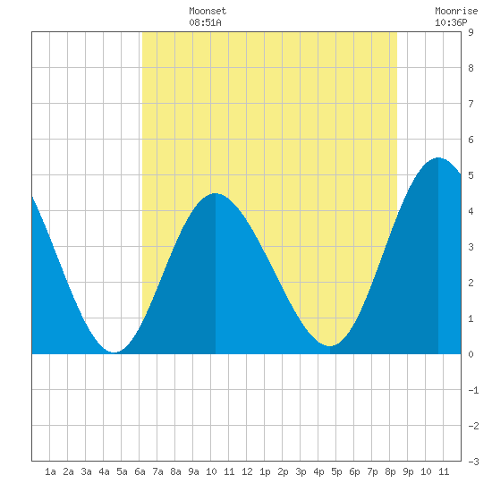 Dunn Sound tide chart for Sunday, July 13, 2025