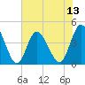 Dunn Sound tide chart for Sunday, July 13, 2025