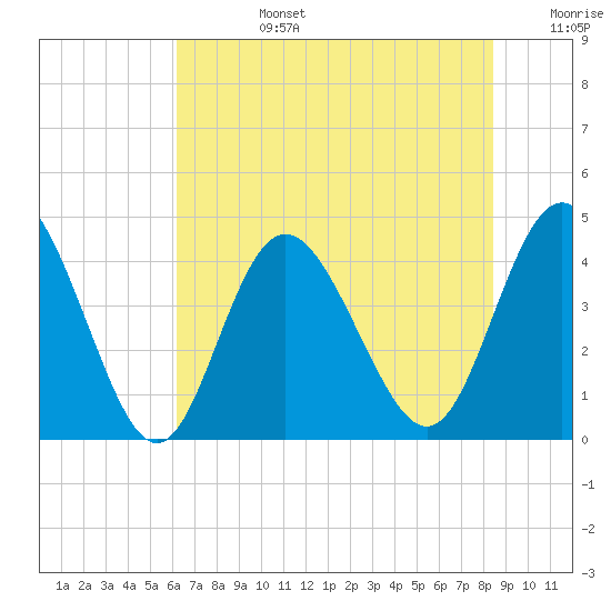 Dunn Sound tide chart for Monday, July 14, 2025
