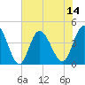 Dunn Sound tide chart for Monday, July 14, 2025