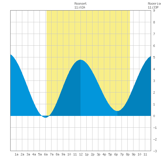 Dunn Sound tide chart for Tuesday, July 15, 2025