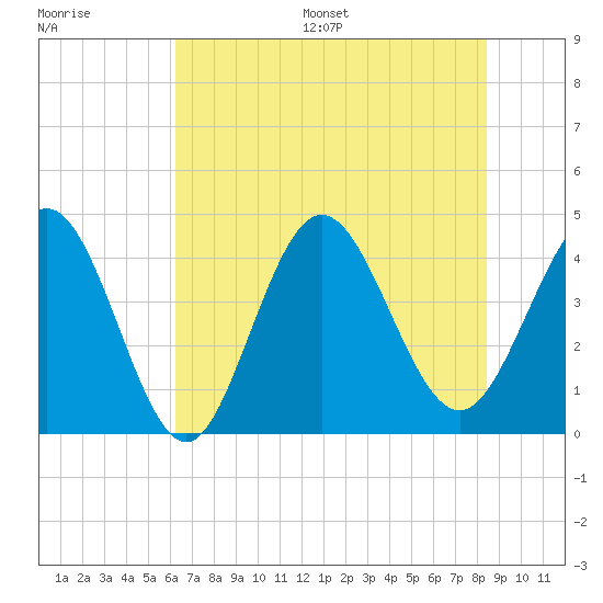 Dunn Sound tide chart for Wednesday, July 16, 2025