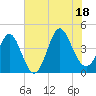 Dunn Sound tide chart for Friday, July 18, 2025