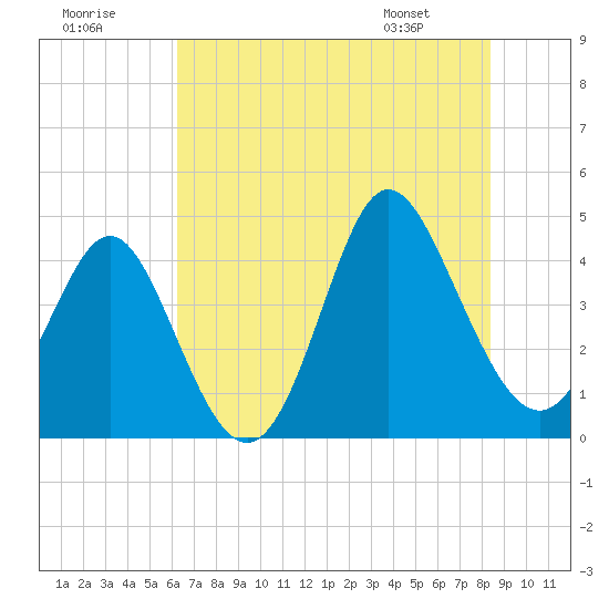Dunn Sound tide chart for Saturday, July 19, 2025