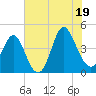 Dunn Sound tide chart for Saturday, July 19, 2025